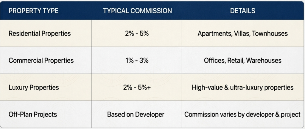 Dubai Real Estate Commission for Foreign Agents